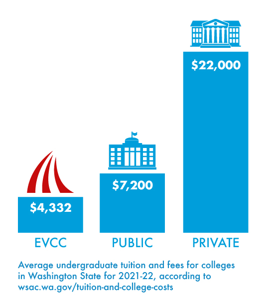  $26,900 private college, $10,400 public university, $4,600 EvCC. Average tuition and fees for 2019-20, according to the College Board. 