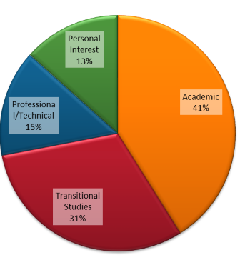 Students by Program Intent | Everett Community College