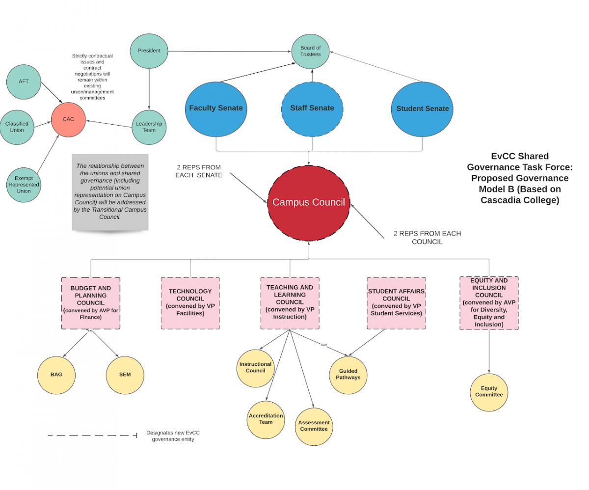 Governance Model B | Everett Community College